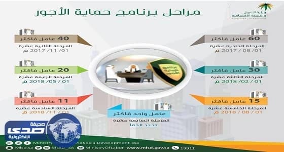 العمل: التطبيق الإلزامي لـ " حماية الأجور " غدا
