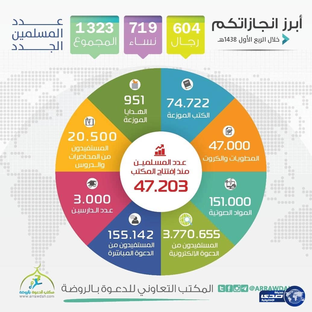 أكثر من 1.300 مسلم جديد بدعوي الروضة