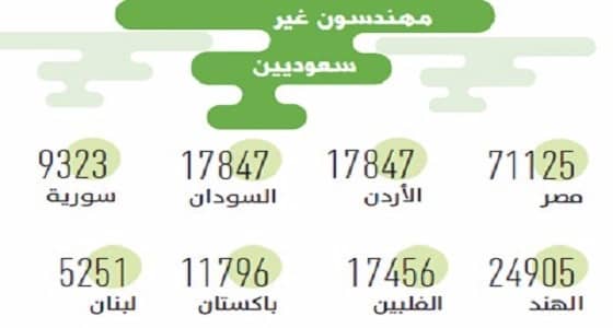 ضبط 198 شهادة مزورة لمساعد مهندس وفني
