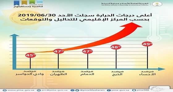 المنطقة الشرقية تسجل أعلى درجة حرارة اليوم بالمملكة
