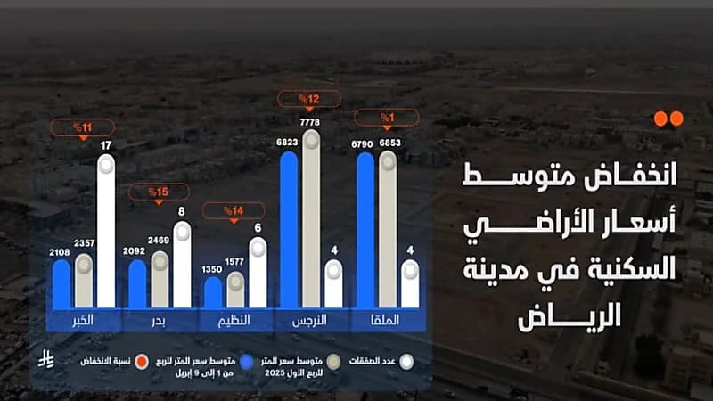 انخفاض أسعار الأراضي السكنية في 23 حيًا بالرياض