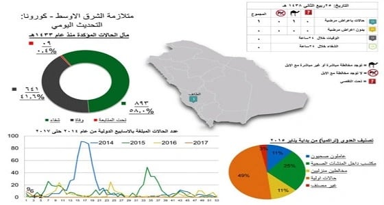 تسجيل حالة إصابة جديدة بـ " كورونا " في الطائف