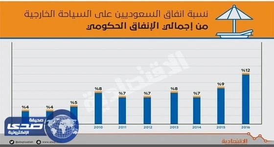 12 %من مصروفات الدولة ينفقها المواطنون على السياحة الخارجية