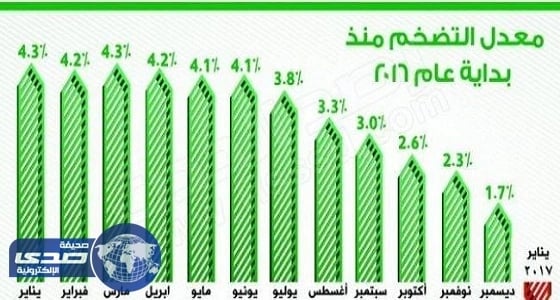بقاء معدل التضخم بالمملكة في النطاق السالب للشهر الثاني على التوالي