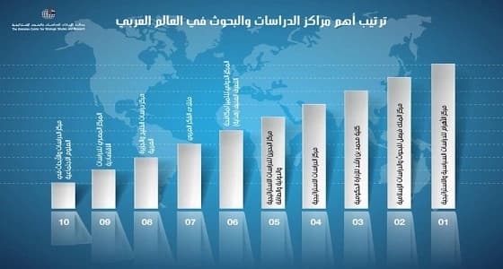 المرتبة الثانية لمركز الملك فيصل للبحوث في تصنيف إماراتي لأفضل المراكز
